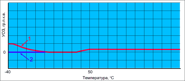 Correct_UOZXX_on_temperature.png
